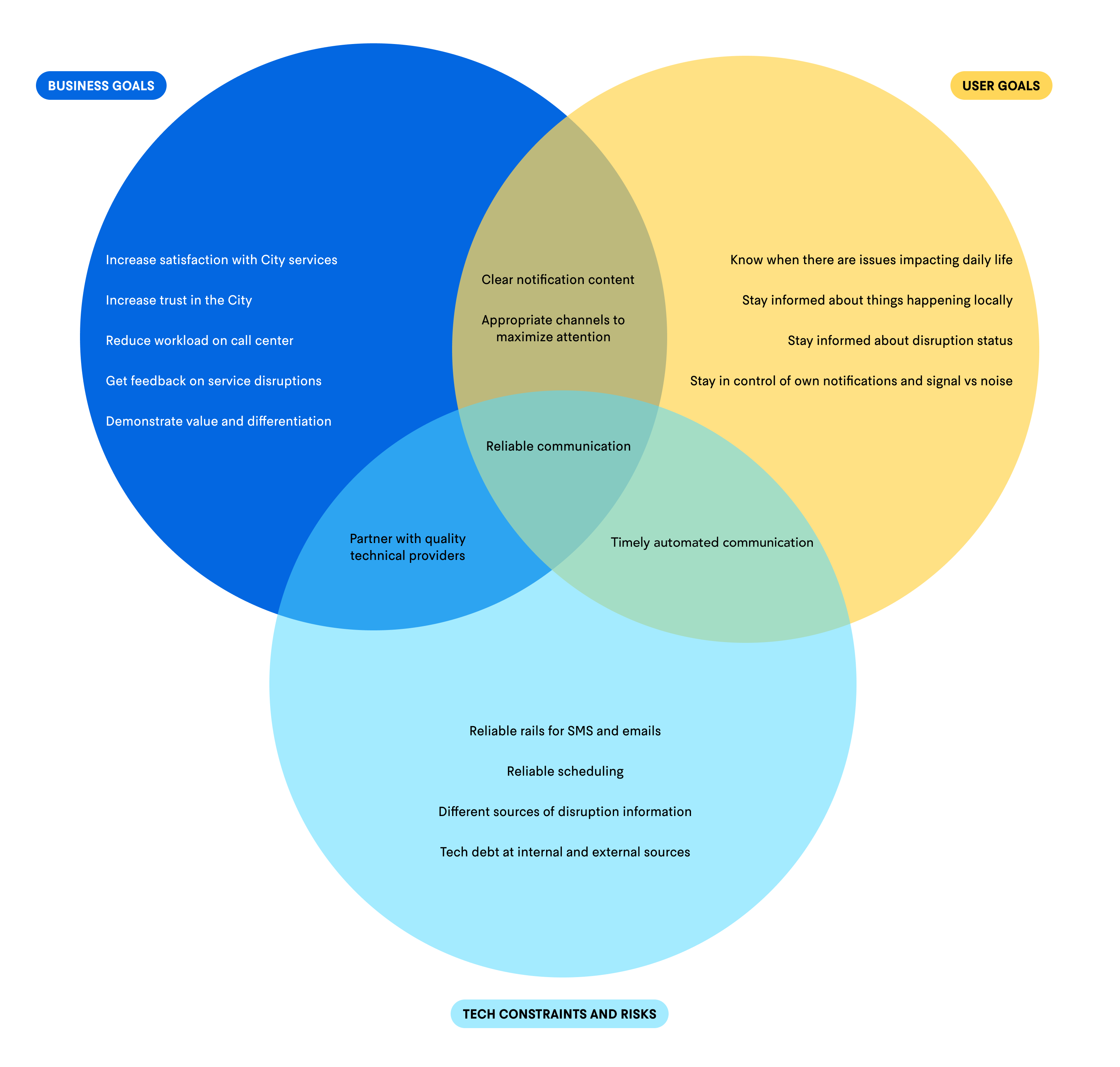 Project goals mapping user and City success metrics