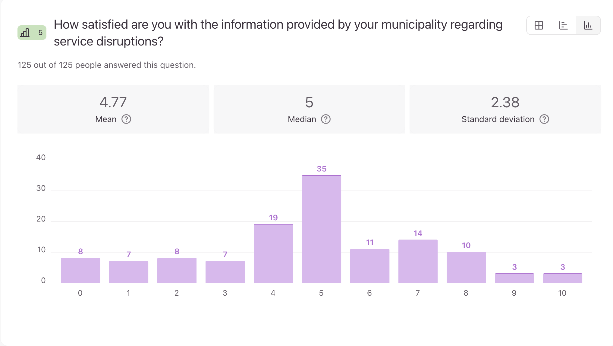 Survey results showing satisfaction scores and how residents currently learn about disruptions