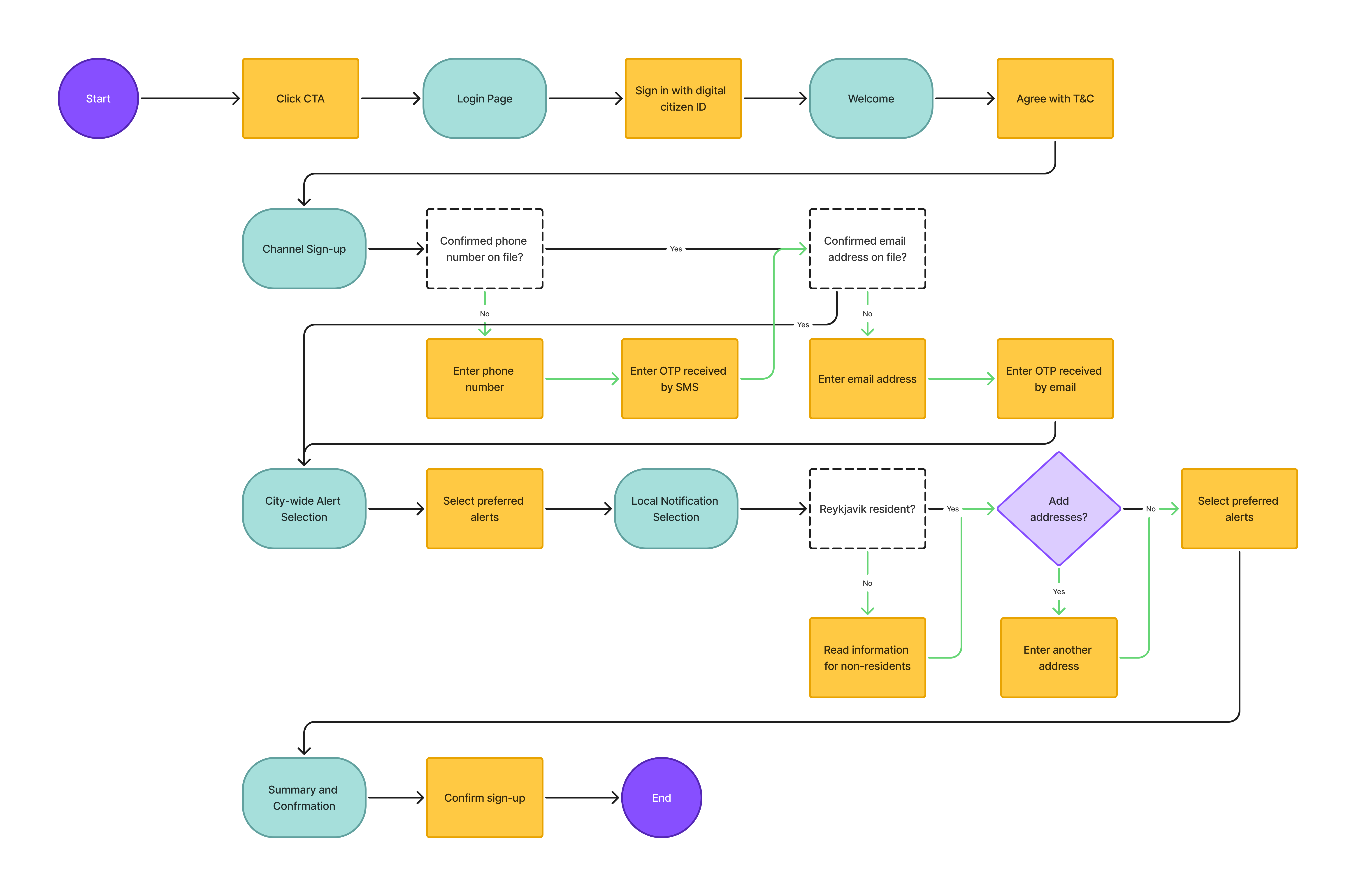 User flow for subscribing to notifications: from clicking the call to action through digital ID sign-in, agreeing to terms, confirming or correcting phone and email, choosing city-wide and local alerts, confirming addresses for non-residents, and a final summary and confirmation