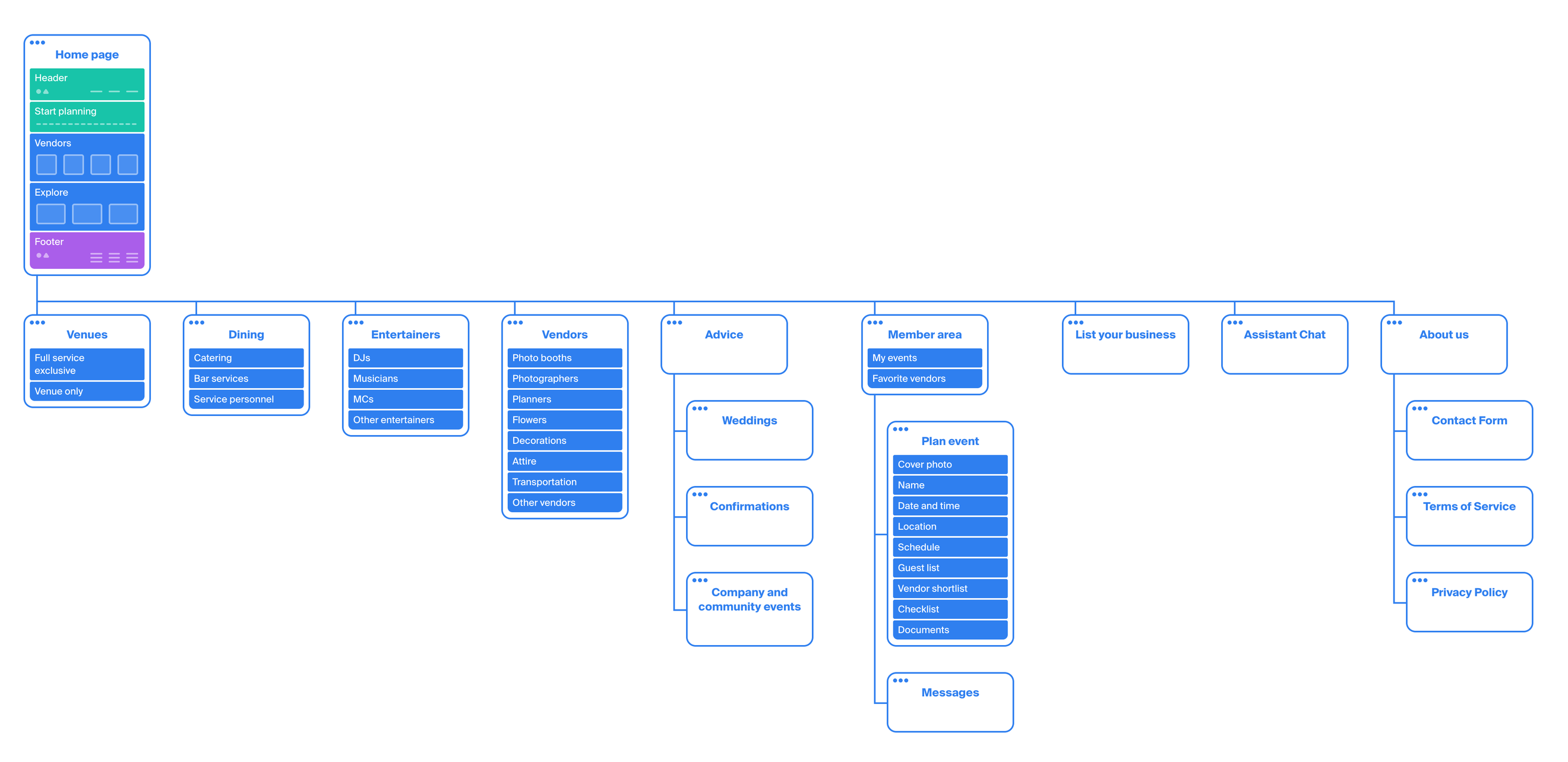 Fagna sitemap showing the four main vendor categories and key screens