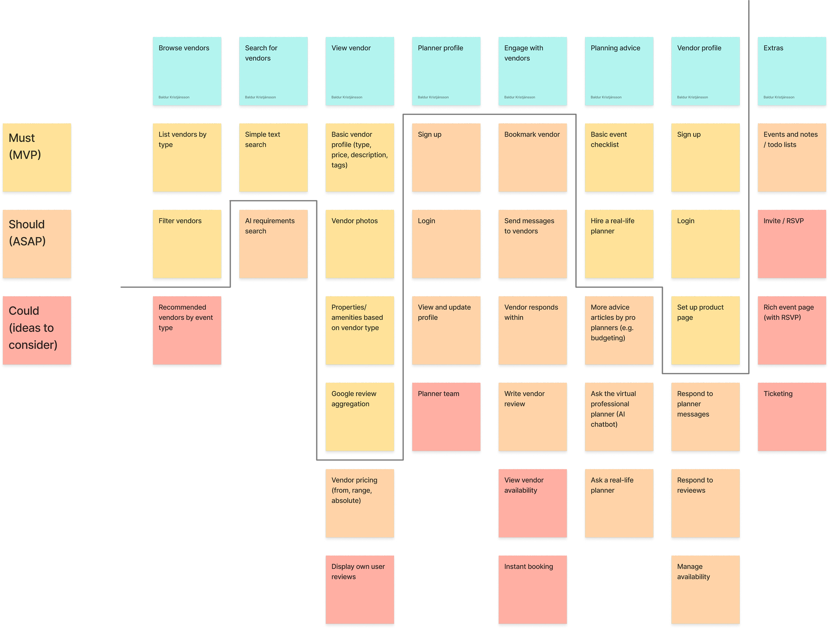Story map of Fagna features organised into MVP and v1 releases