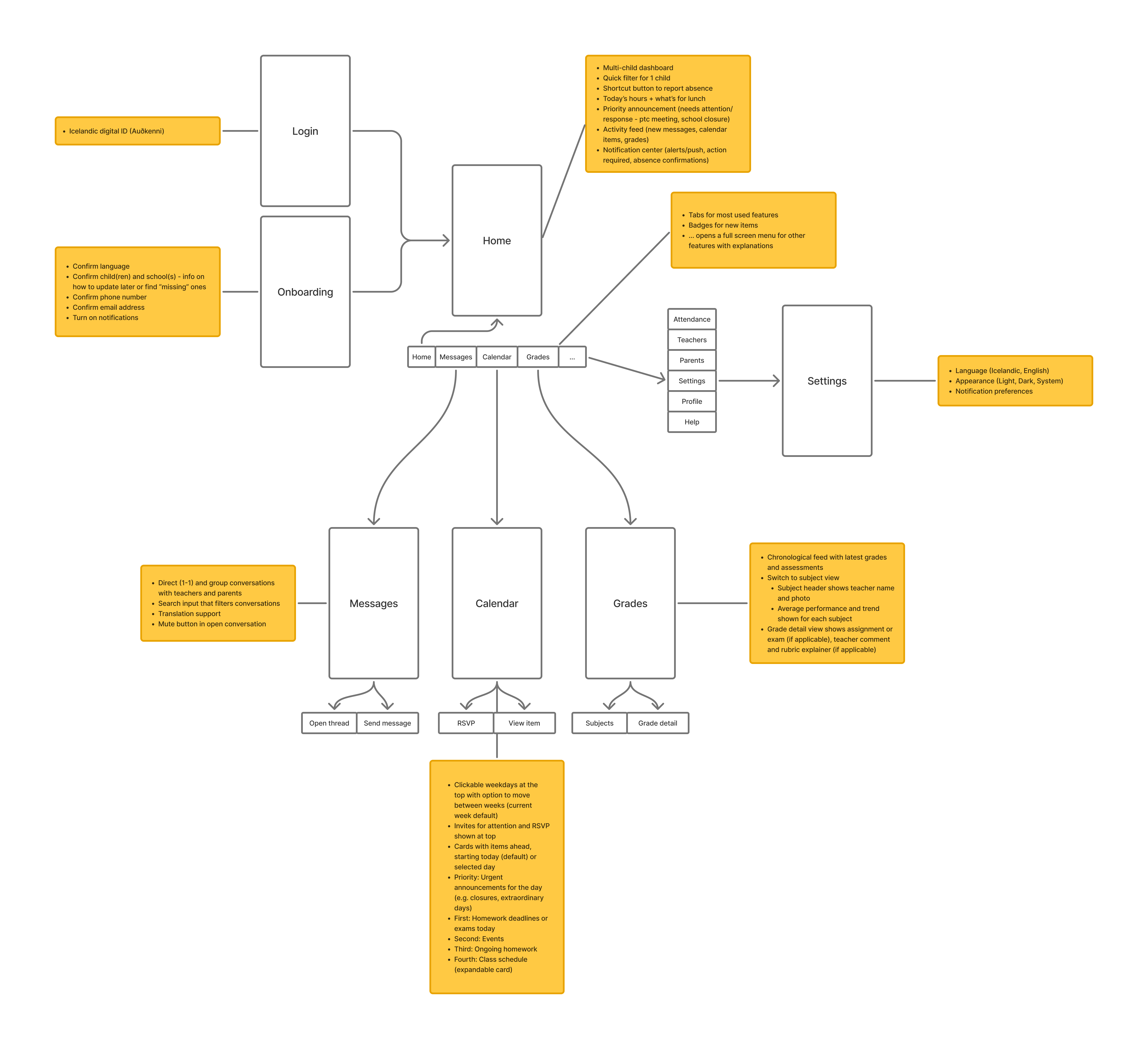 Sitemap of the Stund app mapping screens to a tab menu, with feature checklists for each