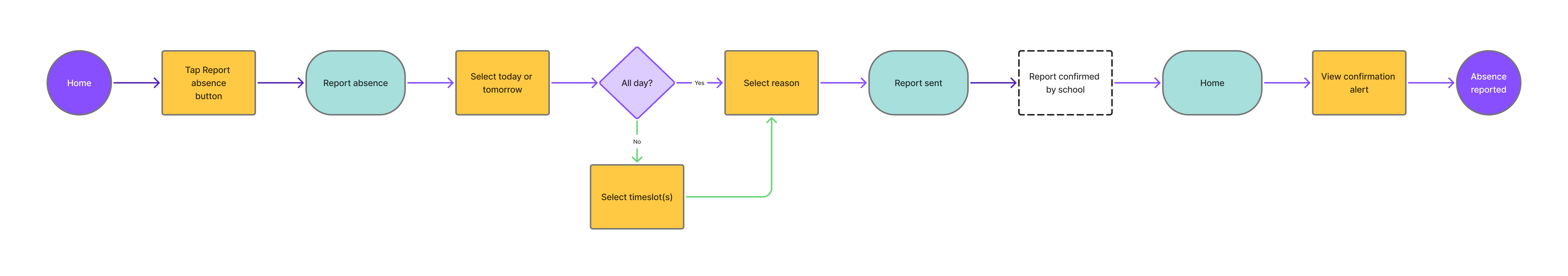 User flow for reporting an absence: from the home screen, tap Report absence, select today or tomorrow, choose all day or specific timeslots, select a reason, and the report is sent and confirmed by the school