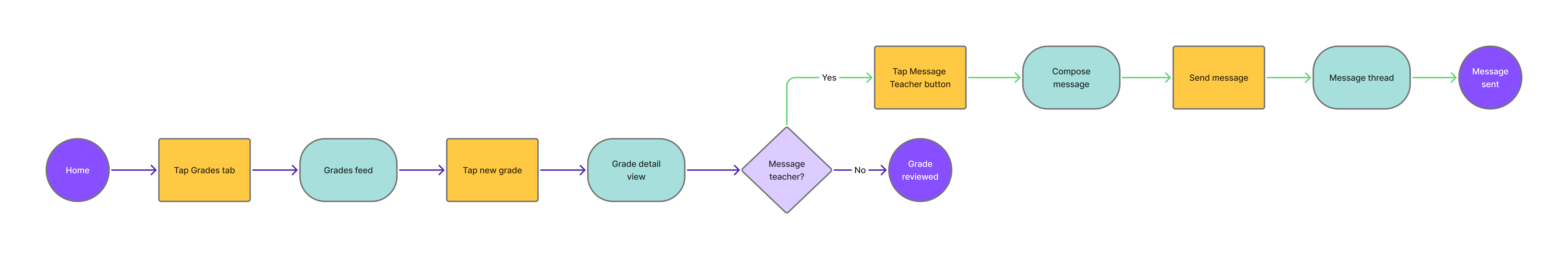 User flow for viewing and responding to a grade: from the home screen, open the Grades tab, tap a new grade to see the detail view, and optionally message the subject teacher to compose and send a message